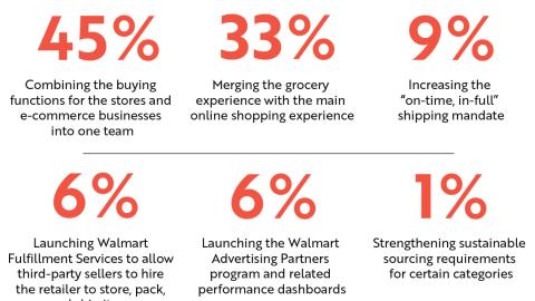 Which Walmart Change Has Had Greatest Impact?